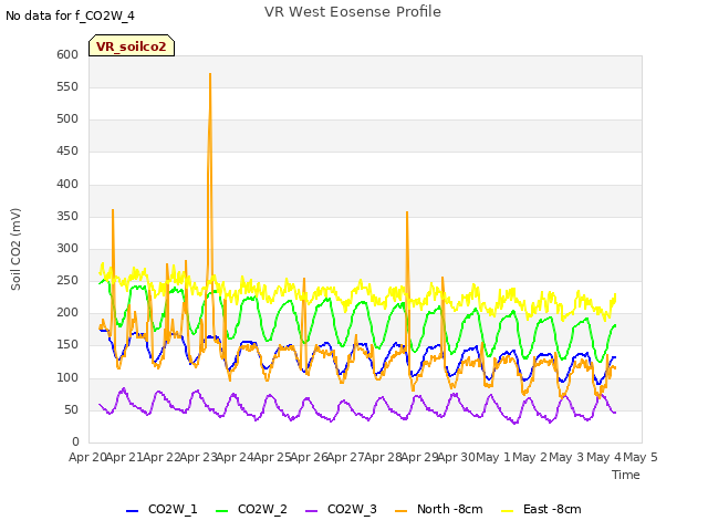 plot of VR West Eosense Profile
