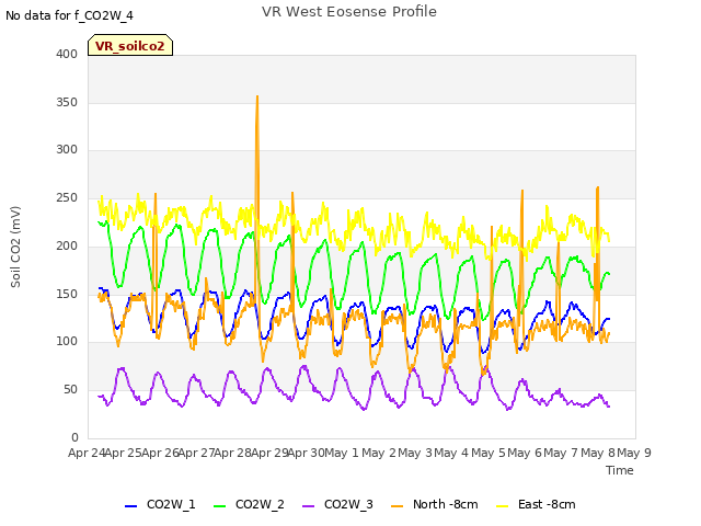 plot of VR West Eosense Profile