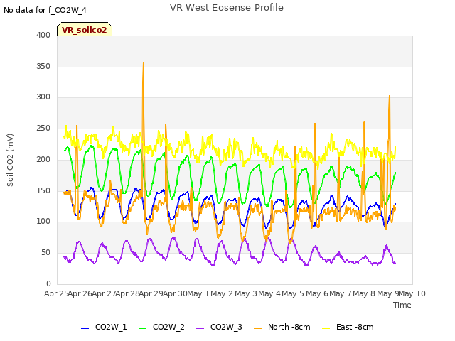 plot of VR West Eosense Profile