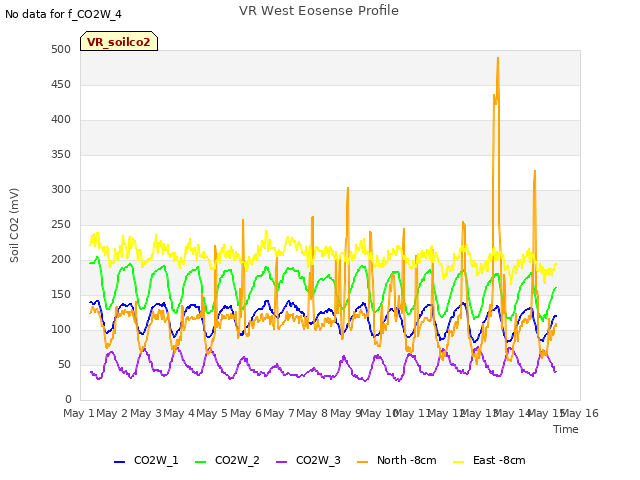 plot of VR West Eosense Profile
