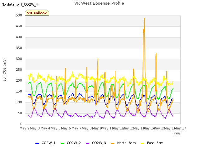 plot of VR West Eosense Profile