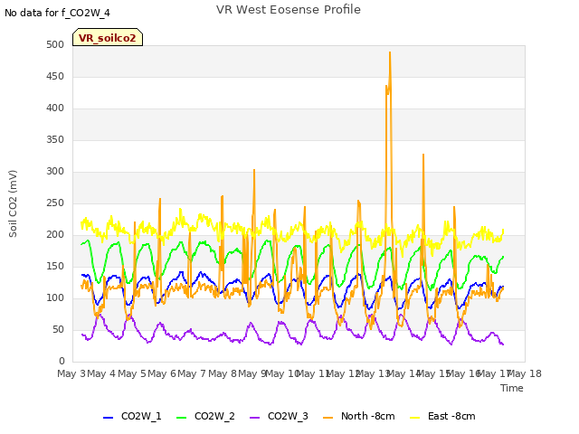 plot of VR West Eosense Profile