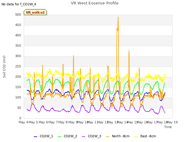 plot of VR West Eosense Profile