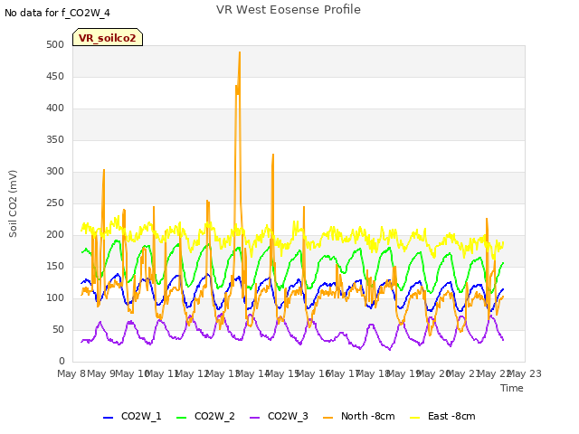 plot of VR West Eosense Profile