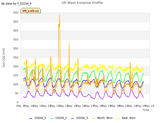 plot of VR West Eosense Profile