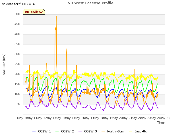 plot of VR West Eosense Profile