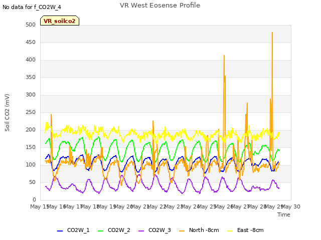 plot of VR West Eosense Profile