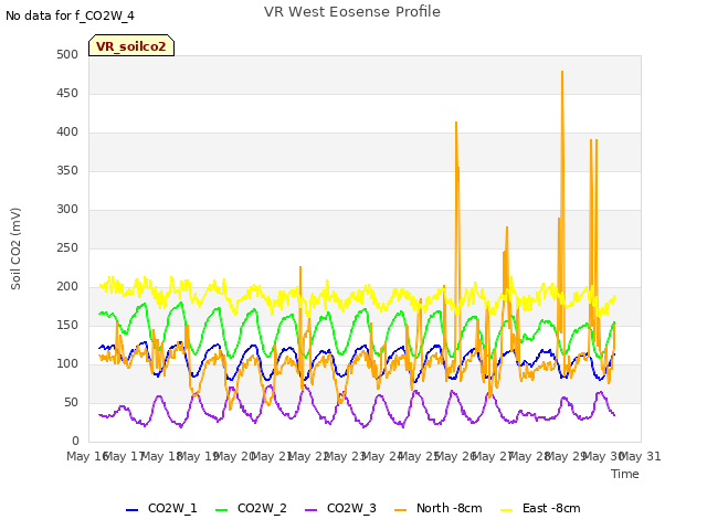 plot of VR West Eosense Profile