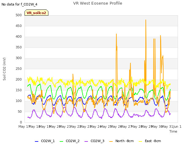 plot of VR West Eosense Profile