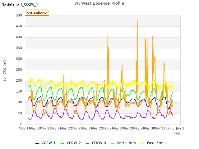 plot of VR West Eosense Profile
