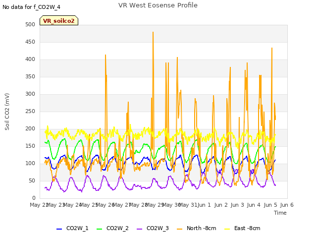 plot of VR West Eosense Profile