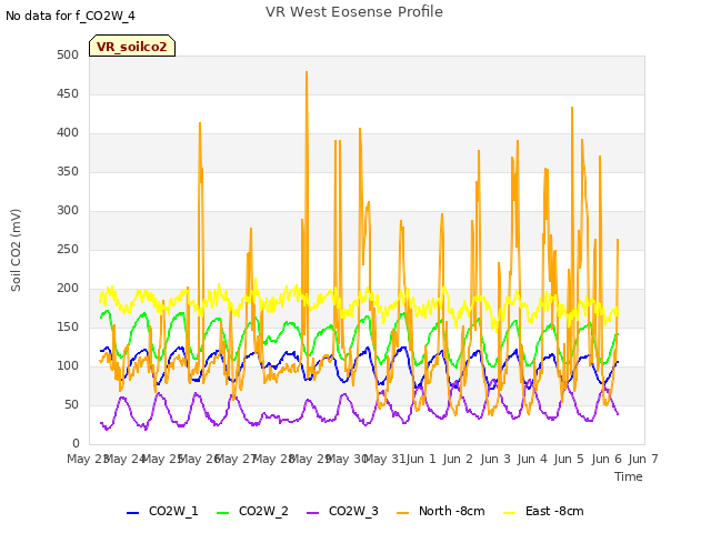 plot of VR West Eosense Profile