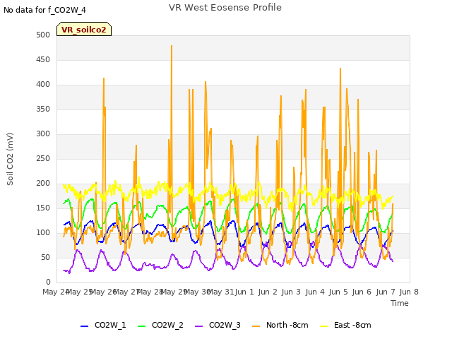 plot of VR West Eosense Profile