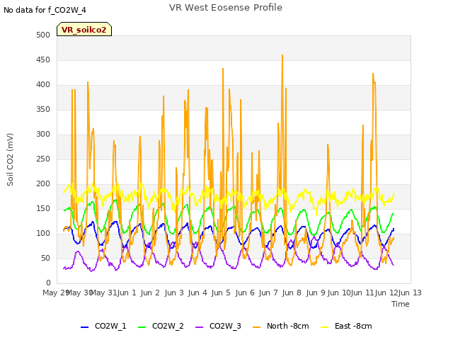 plot of VR West Eosense Profile