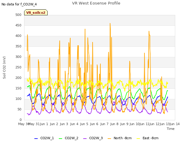 plot of VR West Eosense Profile