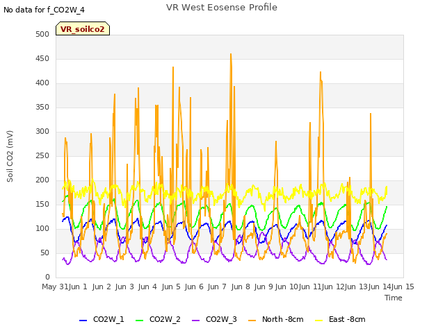 plot of VR West Eosense Profile