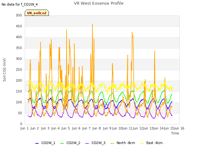 plot of VR West Eosense Profile
