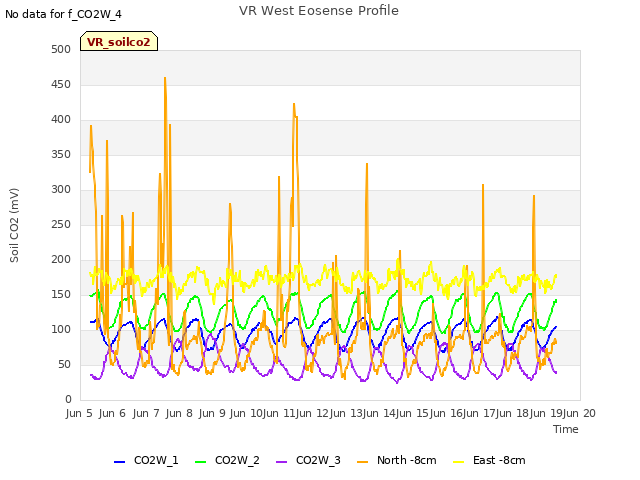 plot of VR West Eosense Profile