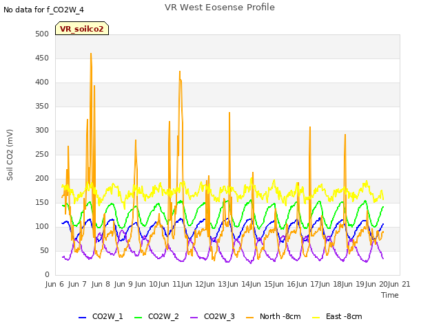 plot of VR West Eosense Profile