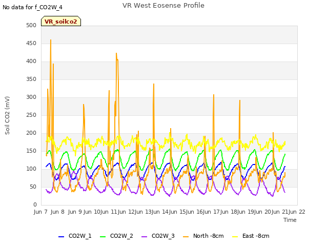 plot of VR West Eosense Profile