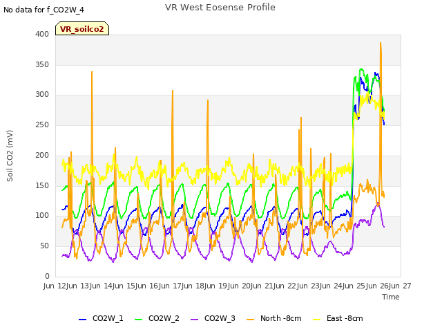 plot of VR West Eosense Profile