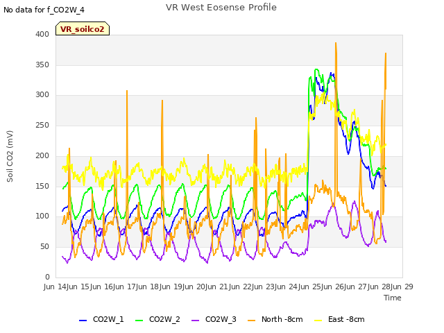 plot of VR West Eosense Profile