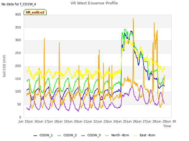 plot of VR West Eosense Profile