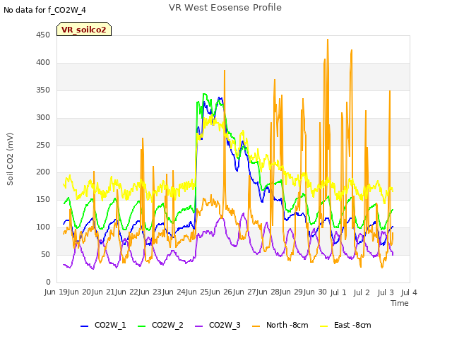 plot of VR West Eosense Profile