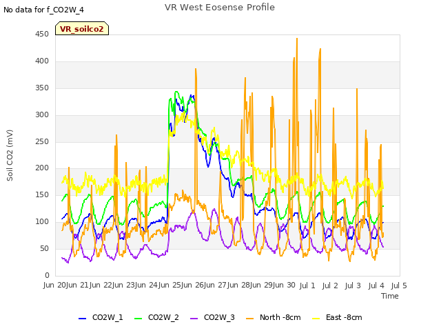 plot of VR West Eosense Profile