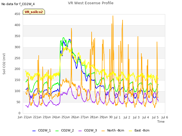 plot of VR West Eosense Profile