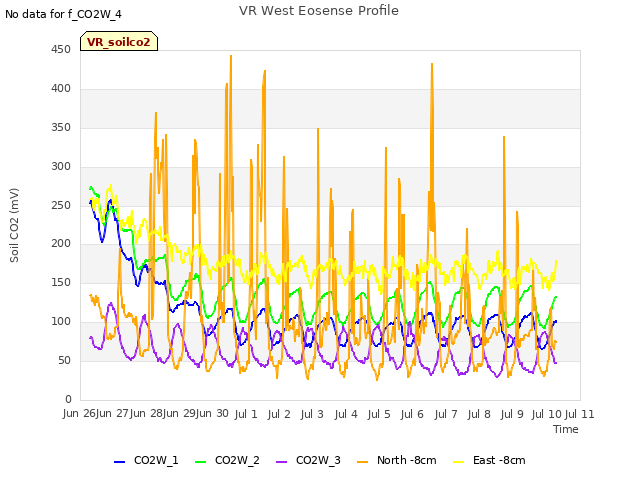 plot of VR West Eosense Profile
