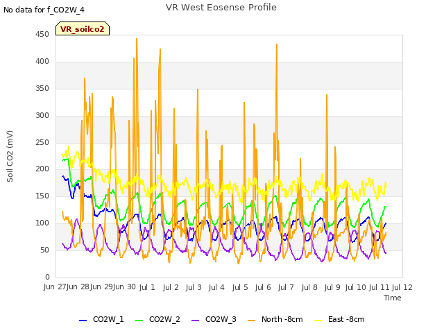 plot of VR West Eosense Profile