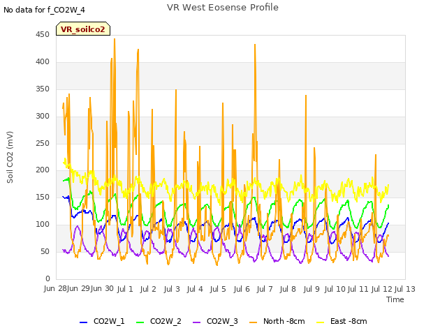 plot of VR West Eosense Profile