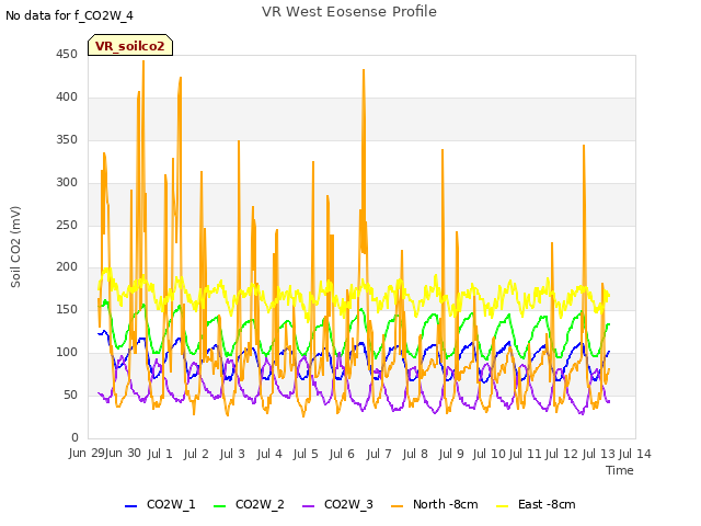 plot of VR West Eosense Profile