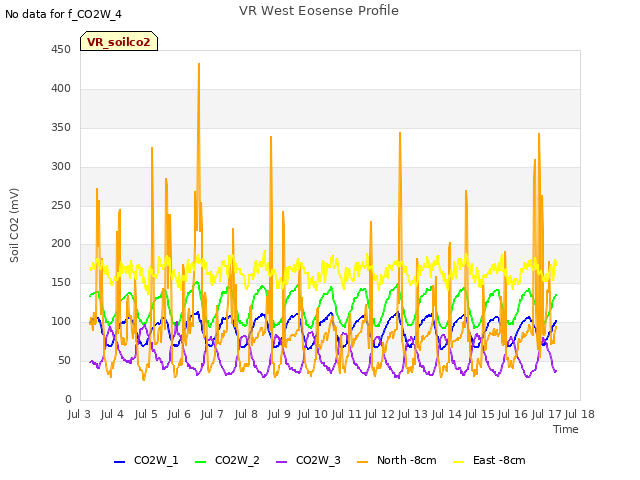 plot of VR West Eosense Profile