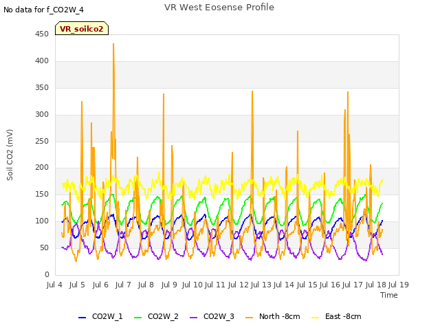 plot of VR West Eosense Profile