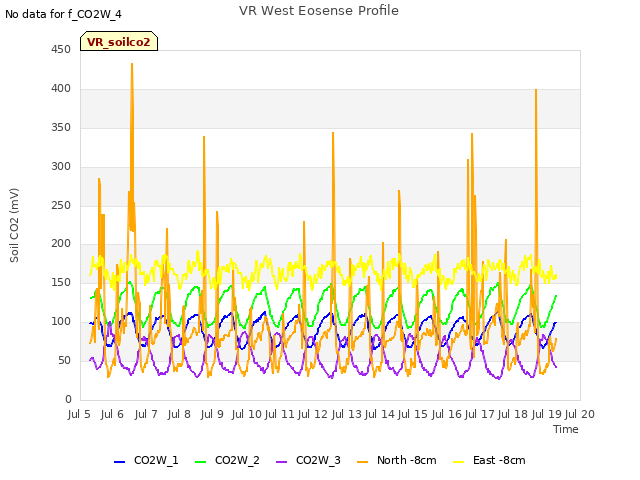 plot of VR West Eosense Profile