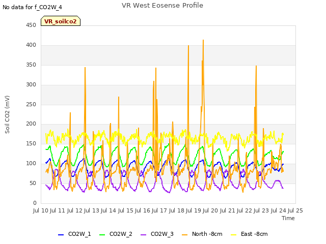 plot of VR West Eosense Profile