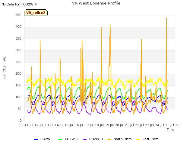 plot of VR West Eosense Profile