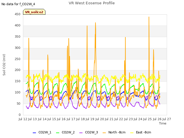 plot of VR West Eosense Profile