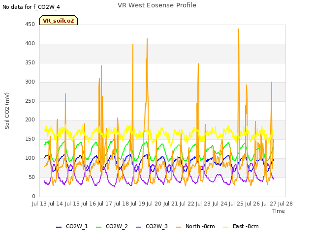 plot of VR West Eosense Profile