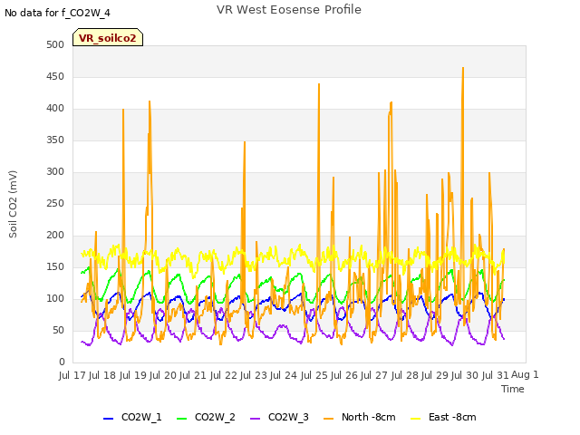 plot of VR West Eosense Profile