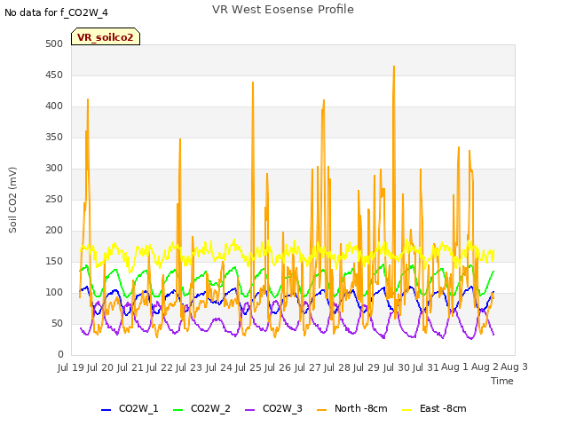 plot of VR West Eosense Profile