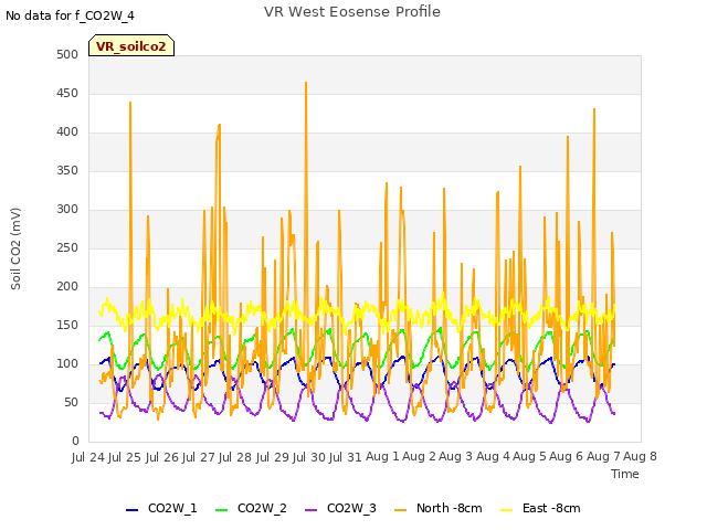 plot of VR West Eosense Profile