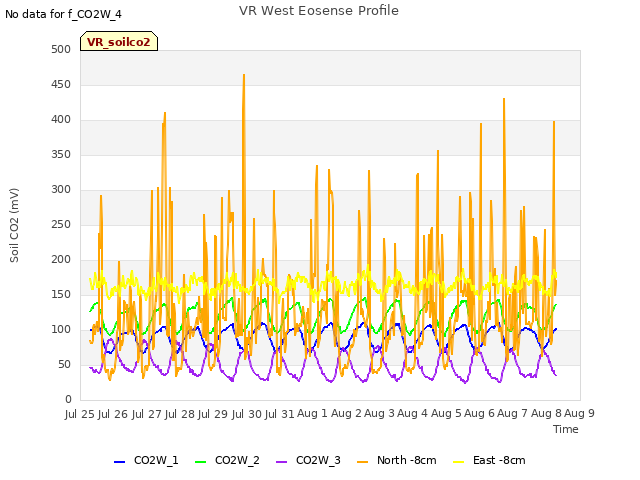 plot of VR West Eosense Profile