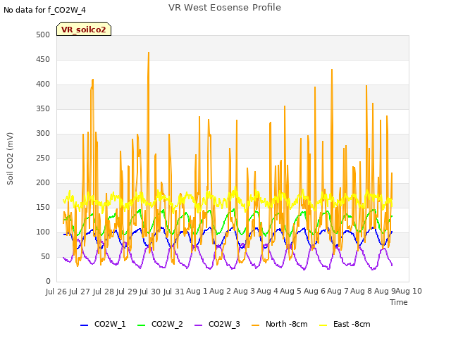 plot of VR West Eosense Profile