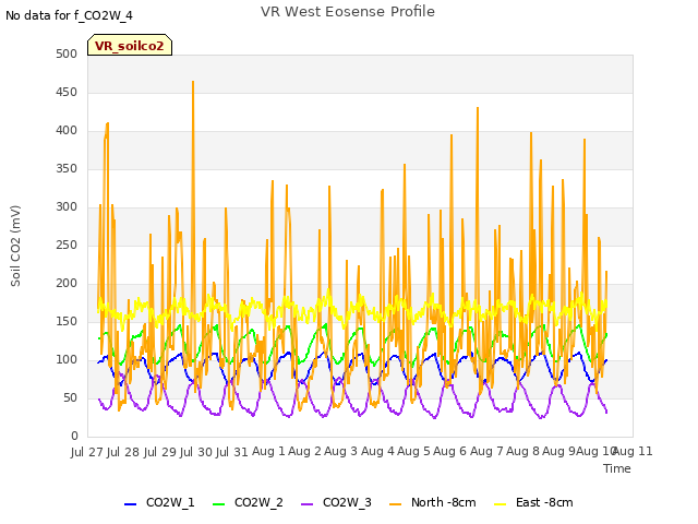 plot of VR West Eosense Profile