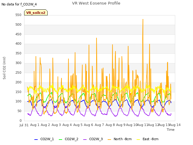 plot of VR West Eosense Profile