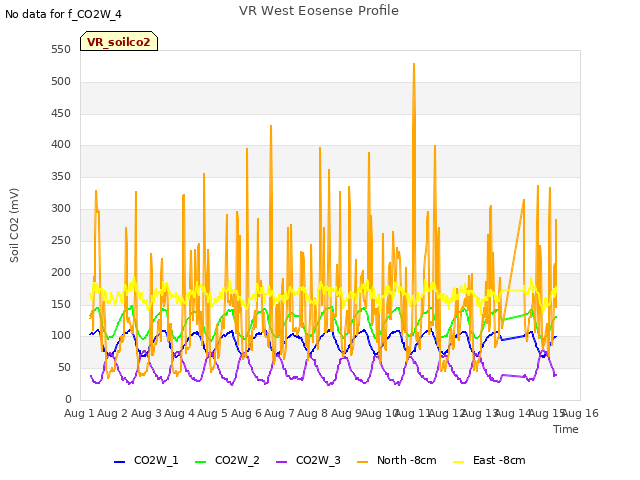 plot of VR West Eosense Profile