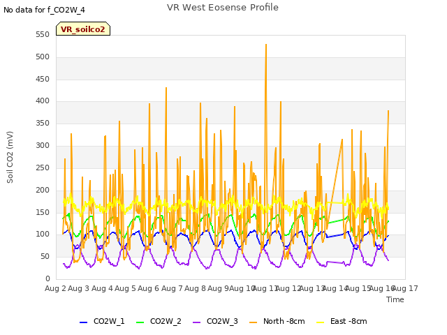 plot of VR West Eosense Profile